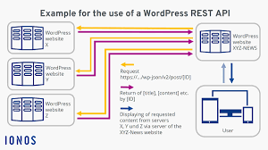 wordpress rest api quick access to