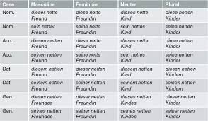 What Are The Rules For Learning German Declension Quora