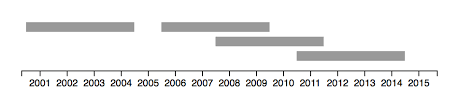 Preventing Overlapping Horizontal Bars In A D3 Js Timeline