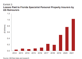 ambest report shows florida insurers