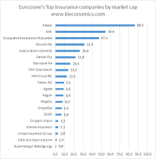 It is a form of risk management, primarily used to hedge against the risk of a contingent or uncertain loss. Eurozone S Top Insurance Companies By Market Cap Ki Economics