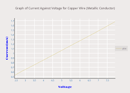 Graph Of Current Against Voltage For Copper Wire Metallic