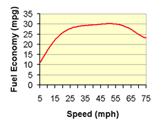 Mpg For Speed Fuel Efficiency Vs Speed