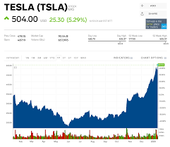 Tradingview is a social network for traders and investors on stock, futures and forex markets! Tsla Stock Tesla Stock Price Today Markets Insider