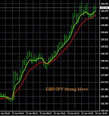 Gbp Jpy Trading Alert 4 22 2016 Forex Blog