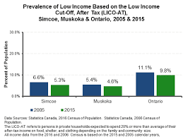 Low Income Cut Offs Licos