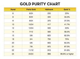 Easy To Use And Quick Gold Purity Chart Calculate At A