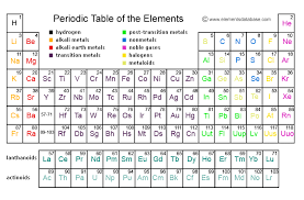 periodic table of elements elements