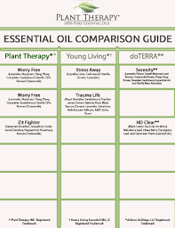 Plant Therapy Synergy Comparison Chart Doterra Business