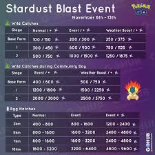 Stardust Bonus Charts And Farming Guide Stardust Blast And