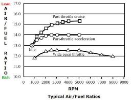 Air Fuel Ratio Chart Rv Accessories Rv Accessories The