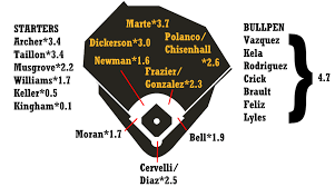2019 Zips Projections Pittsburgh Pirates Fangraphs Baseball