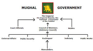 Mughal Empire Administration Mughal Art Culture