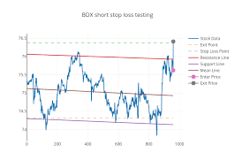 Bdx Short Stop Loss Testing Scatter Chart Made By Shemer77