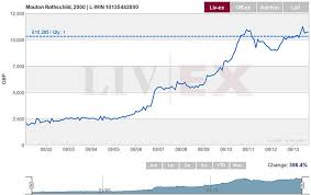 Fine Wine Investment Wine Market Selling Price Trends