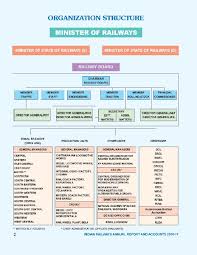 Ministry Of Railways Railway Board