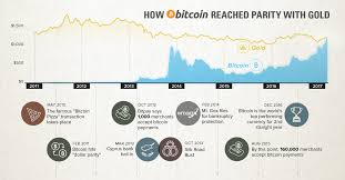 However, all a bitcoin user would need is a wallet and address. A Short History How Bitcoin Reached Parity With Gold