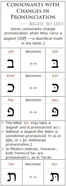 hebrew letters that change