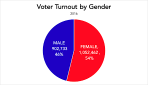 Kentucky Voter Turnout In 2016 Presidential Election Now