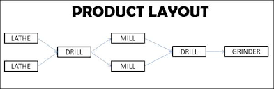 Product Layout Suitability Advantages Disadvantages