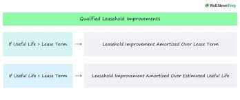 leasehold improvements definition