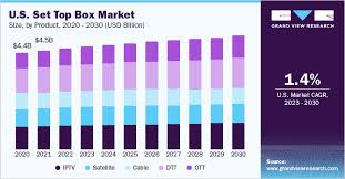 set top box market size share and
