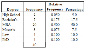 frequency table categorical data