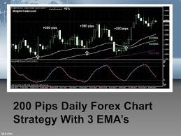 200 Pips Daily Forex Chart Strategy With 3 Emas Youtube
