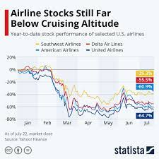 chart airline stocks still far below