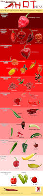 A Chart Showing How Various Peppers Fall On The Capsaicin