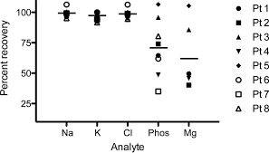 Laboratory Utilization And Analytical Validation Of Fecal