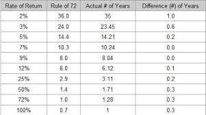 Ch3 Financial World What Is The Rule Of 72
