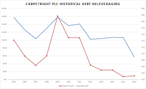 lon cpr will carpetright s shares fly