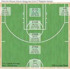 Kevin Durants Shot Chart For The Month Of November Green