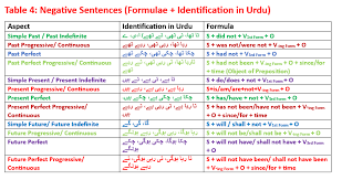 Just use the base form of the verb: Affirmative Meaning In Easy Urdu