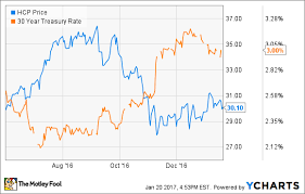 3 Reasons Hcp Stock Could Fall The Motley Fool