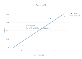 Fe Vs 1 R 2 Scatter Chart Made By 1103138 Plotly