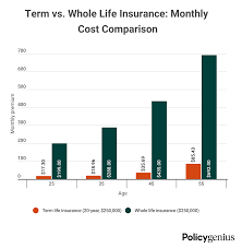 term life vs whole life insurance