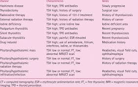 Differential Diagnosis Of Hypothyroidism Download Table