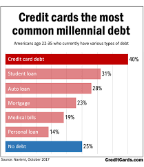 Infographic Cards Not Student Loans Is Most Common Debt For