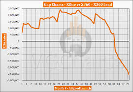 Xbox One Vs Xbox 360 In The Us Vgchartz Gap Charts