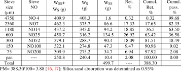 Particle Size Analysis For Silica Sand Based On Bs 822