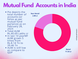in india are investing in mutual fund