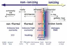 non ionizing radiation definition