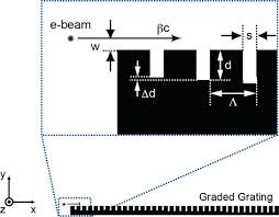 electron beam induced directional
