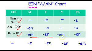 German Grammar Dative Case And The Ein Chart