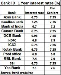 Rbi Rate Cut Bank Fd Rates To Fall As Rbi Cuts Rates