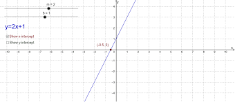 X And Y Axes Intercepts Geogebra