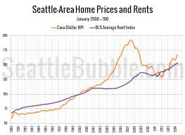 Price To Rent Archives Seattle Bubble