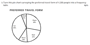 Solved 7 Turn This Pie Chart Surveying The Preferred Tra